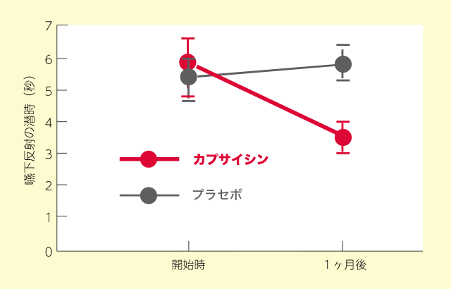 カプサイシンの摂取による嚥下機能の改善効果の検証グラフ