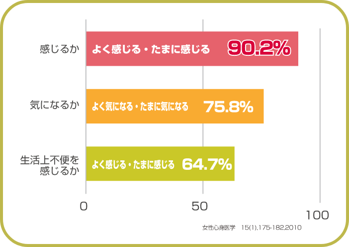 下肢の疲れ、むくみに対する感覚アンケート調査報告 グラフ